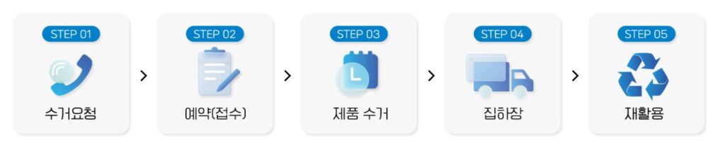 무상방문수거 방법 이미지